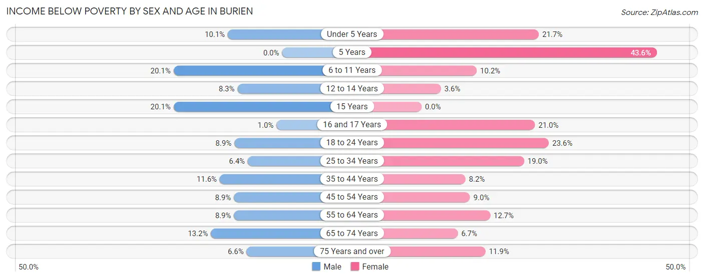 Income Below Poverty by Sex and Age in Burien