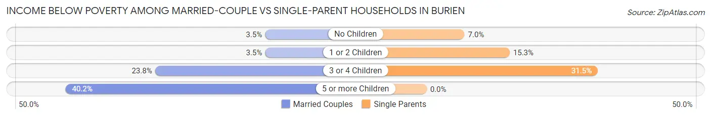 Income Below Poverty Among Married-Couple vs Single-Parent Households in Burien