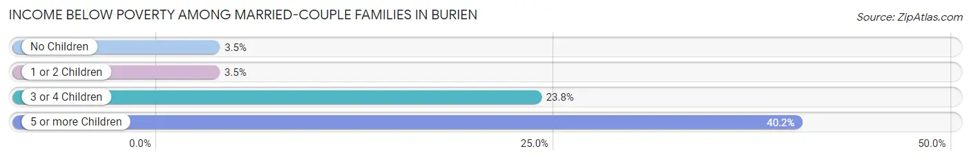 Income Below Poverty Among Married-Couple Families in Burien