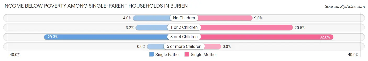 Income Below Poverty Among Single-Parent Households in Burien
