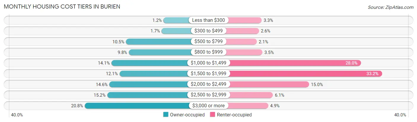 Monthly Housing Cost Tiers in Burien