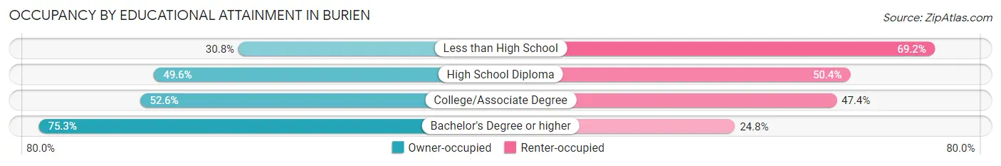 Occupancy by Educational Attainment in Burien
