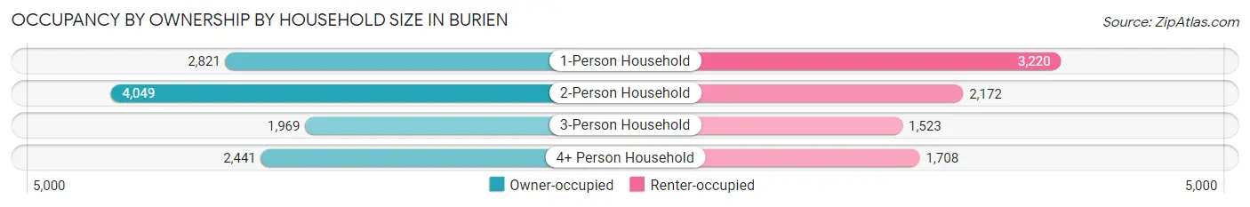 Occupancy by Ownership by Household Size in Burien