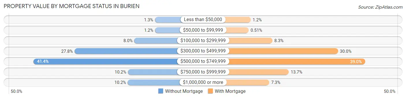 Property Value by Mortgage Status in Burien