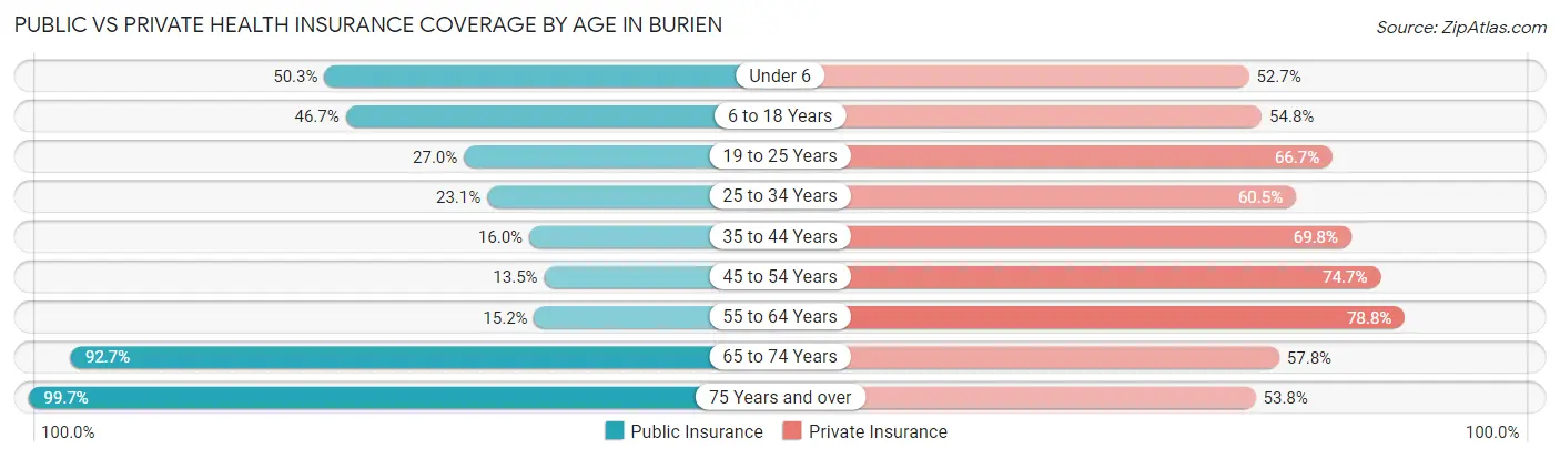 Public vs Private Health Insurance Coverage by Age in Burien