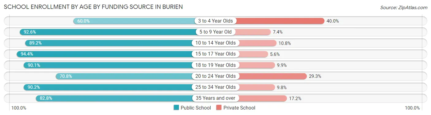 School Enrollment by Age by Funding Source in Burien