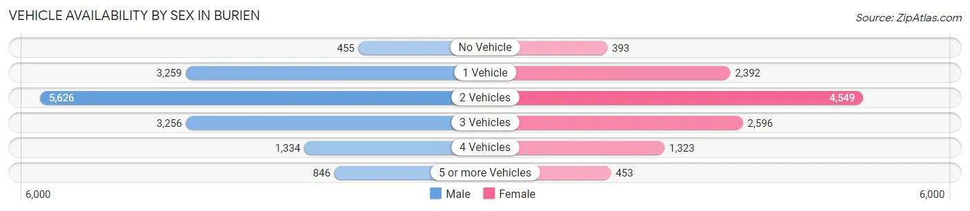 Vehicle Availability by Sex in Burien