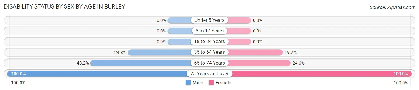 Disability Status by Sex by Age in Burley