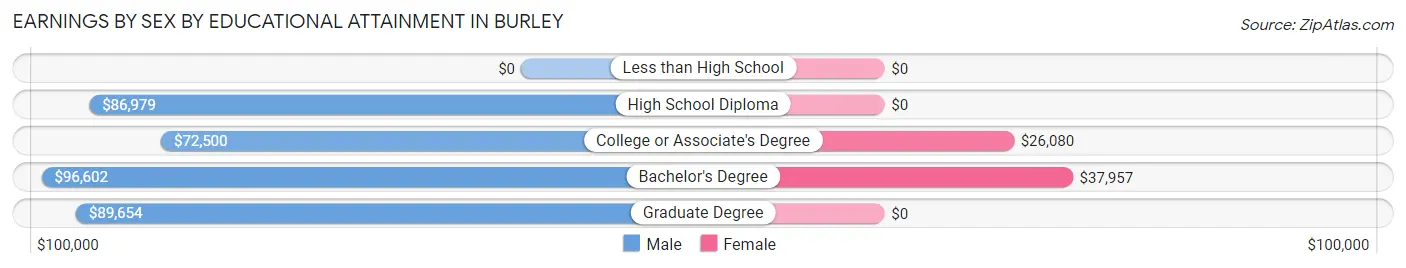 Earnings by Sex by Educational Attainment in Burley