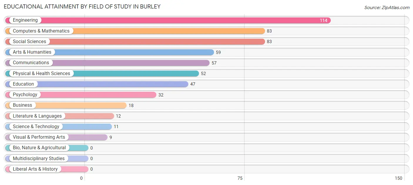 Educational Attainment by Field of Study in Burley