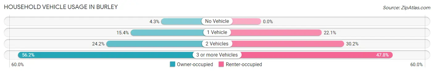 Household Vehicle Usage in Burley