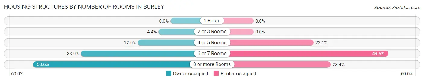 Housing Structures by Number of Rooms in Burley