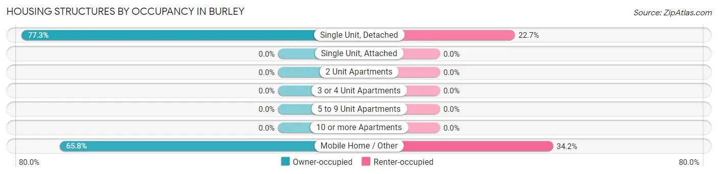 Housing Structures by Occupancy in Burley