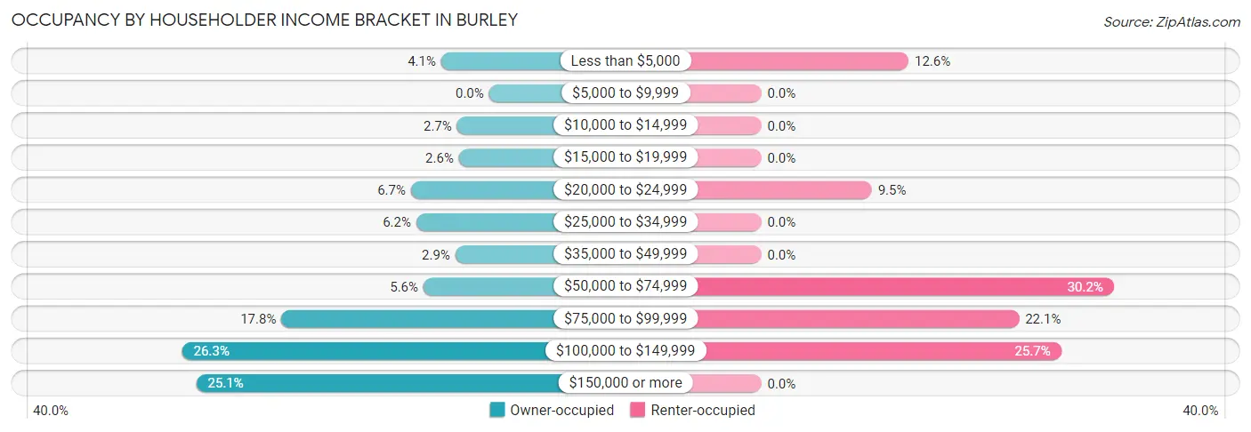 Occupancy by Householder Income Bracket in Burley