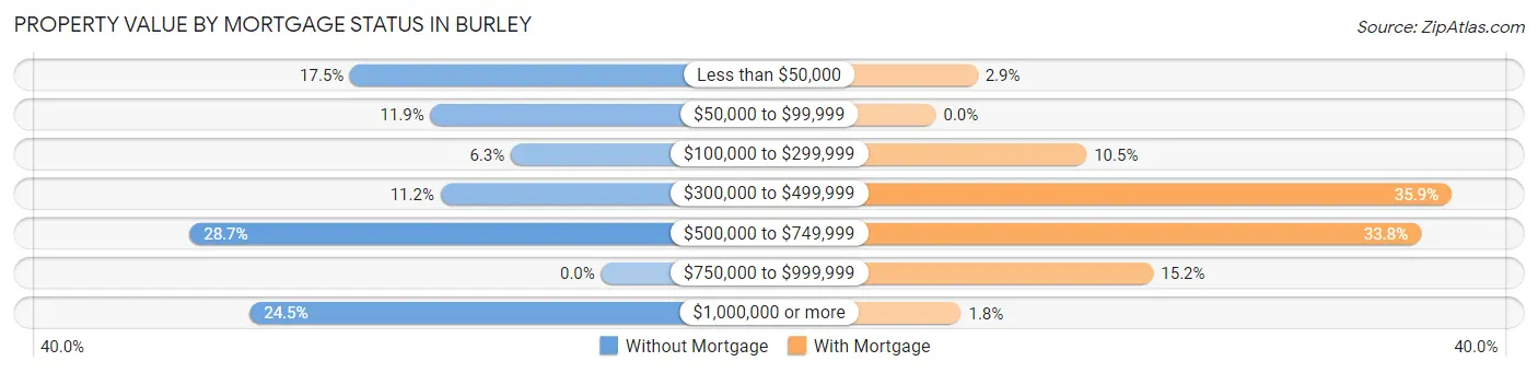 Property Value by Mortgage Status in Burley
