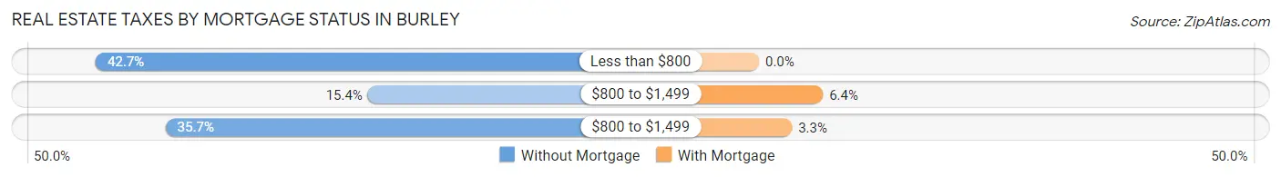 Real Estate Taxes by Mortgage Status in Burley