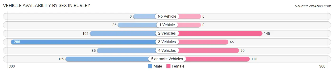 Vehicle Availability by Sex in Burley