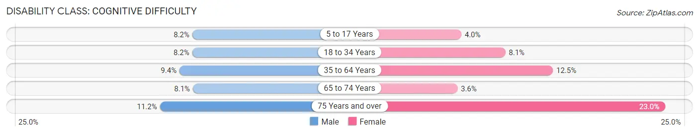 Disability in Burlington: <span>Cognitive Difficulty</span>