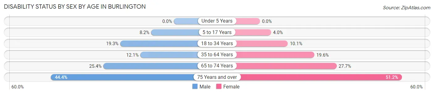 Disability Status by Sex by Age in Burlington