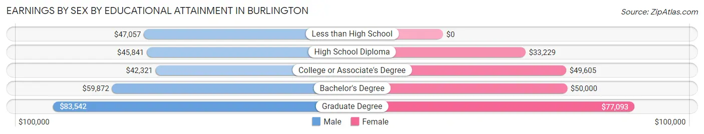 Earnings by Sex by Educational Attainment in Burlington