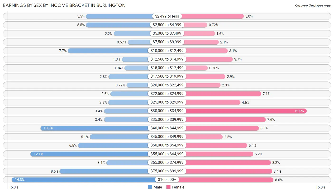 Earnings by Sex by Income Bracket in Burlington