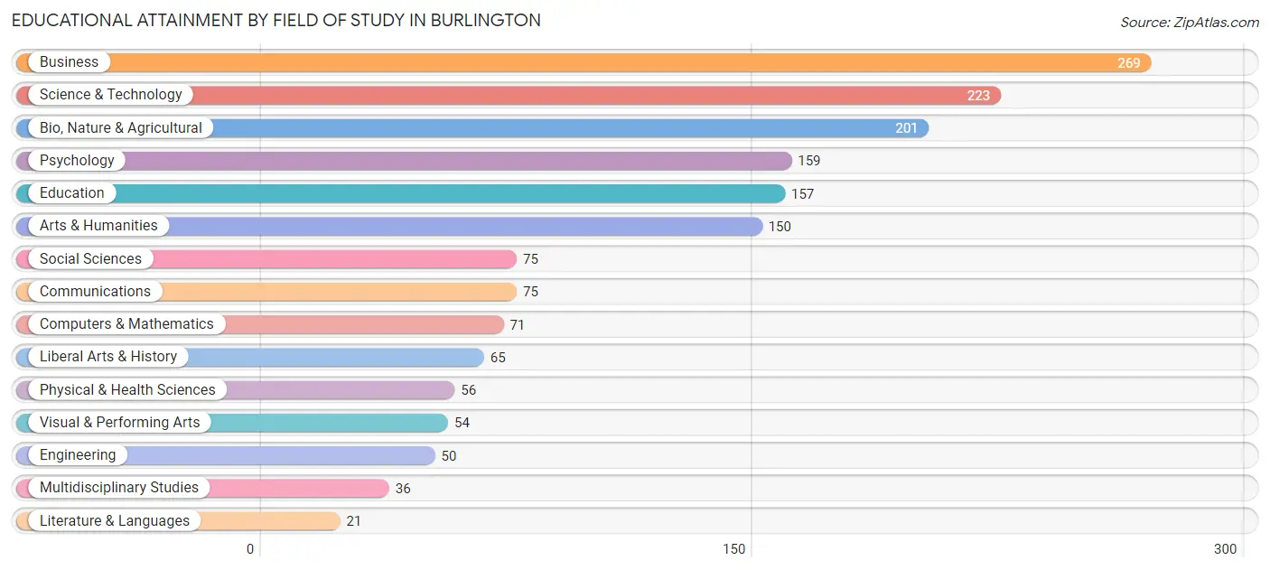 Educational Attainment by Field of Study in Burlington