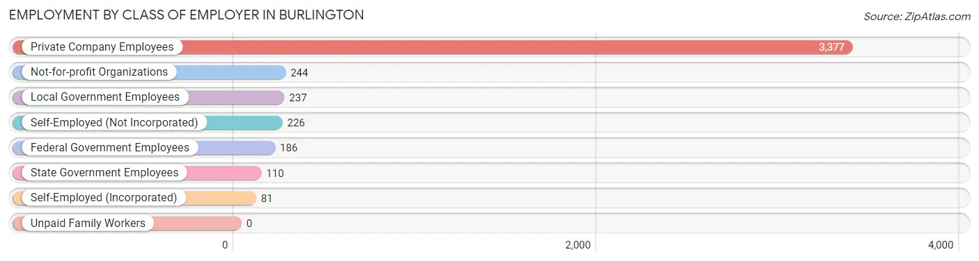 Employment by Class of Employer in Burlington