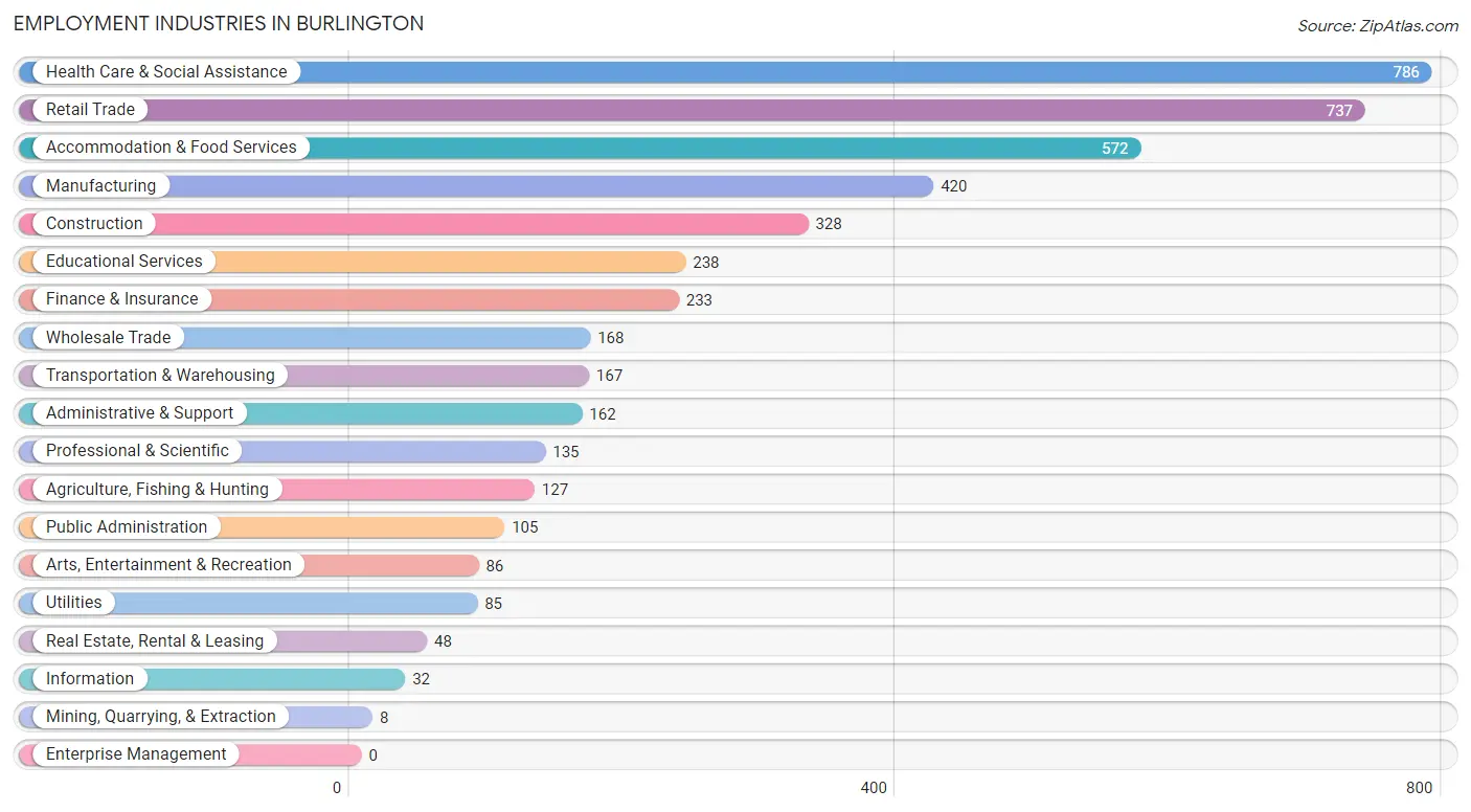 Employment Industries in Burlington