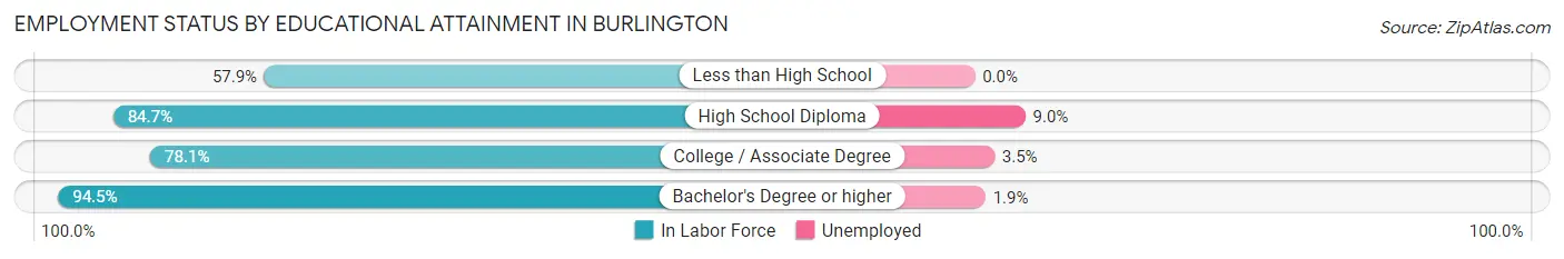 Employment Status by Educational Attainment in Burlington