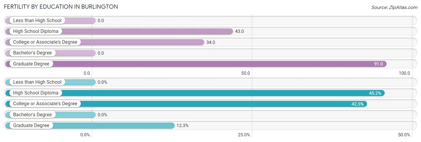 Female Fertility by Education Attainment in Burlington