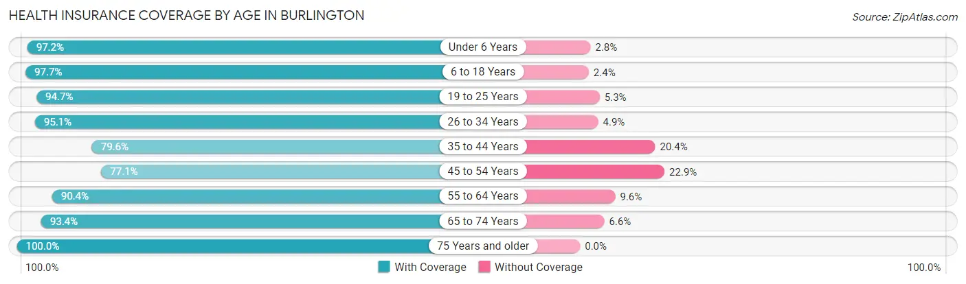 Health Insurance Coverage by Age in Burlington