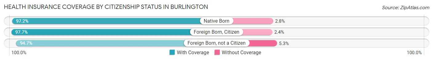 Health Insurance Coverage by Citizenship Status in Burlington