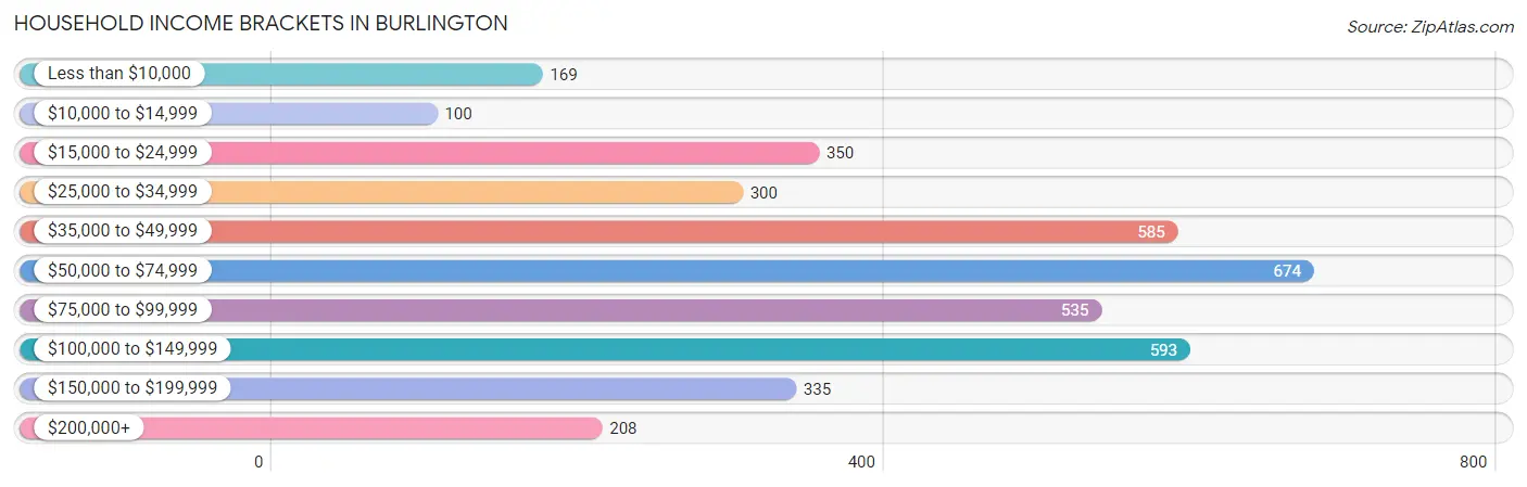 Household Income Brackets in Burlington