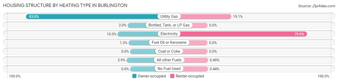 Housing Structure by Heating Type in Burlington