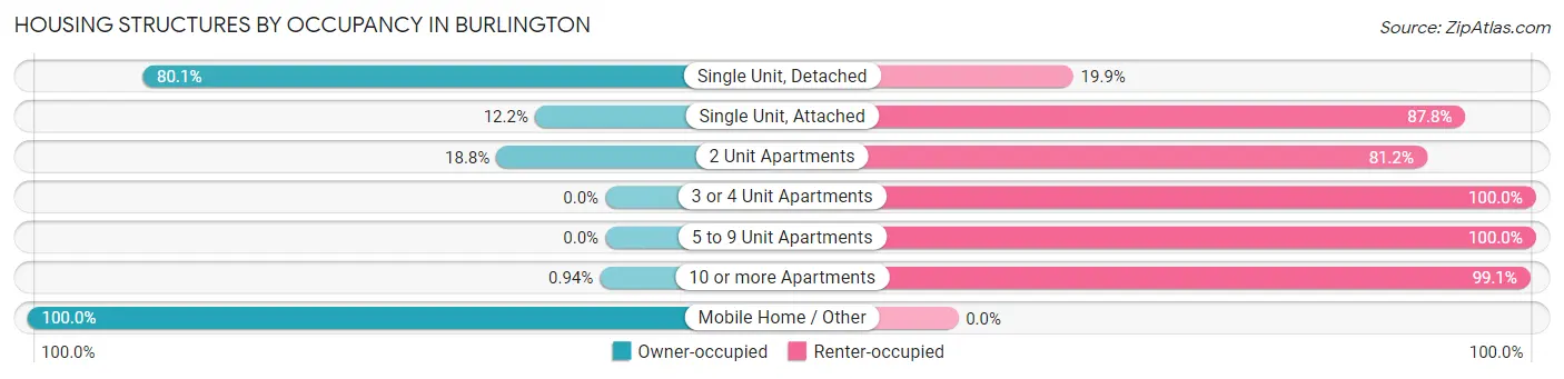 Housing Structures by Occupancy in Burlington