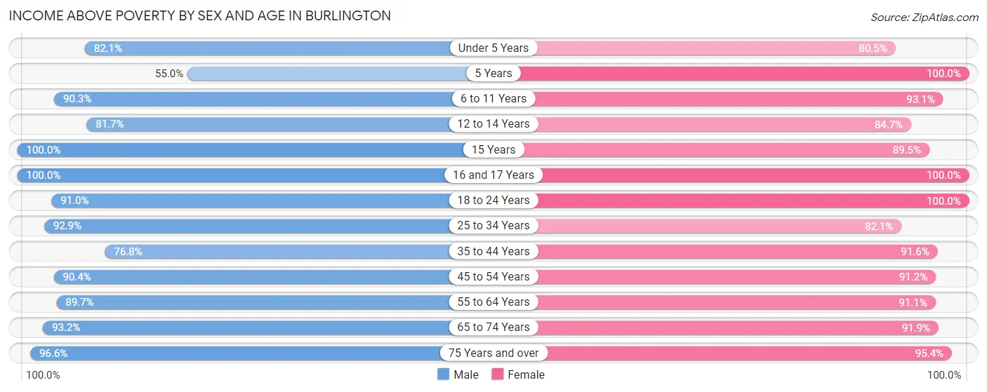 Income Above Poverty by Sex and Age in Burlington