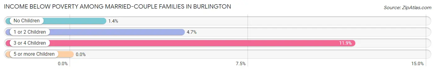 Income Below Poverty Among Married-Couple Families in Burlington