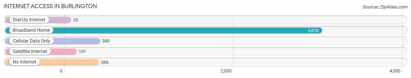 Internet Access in Burlington