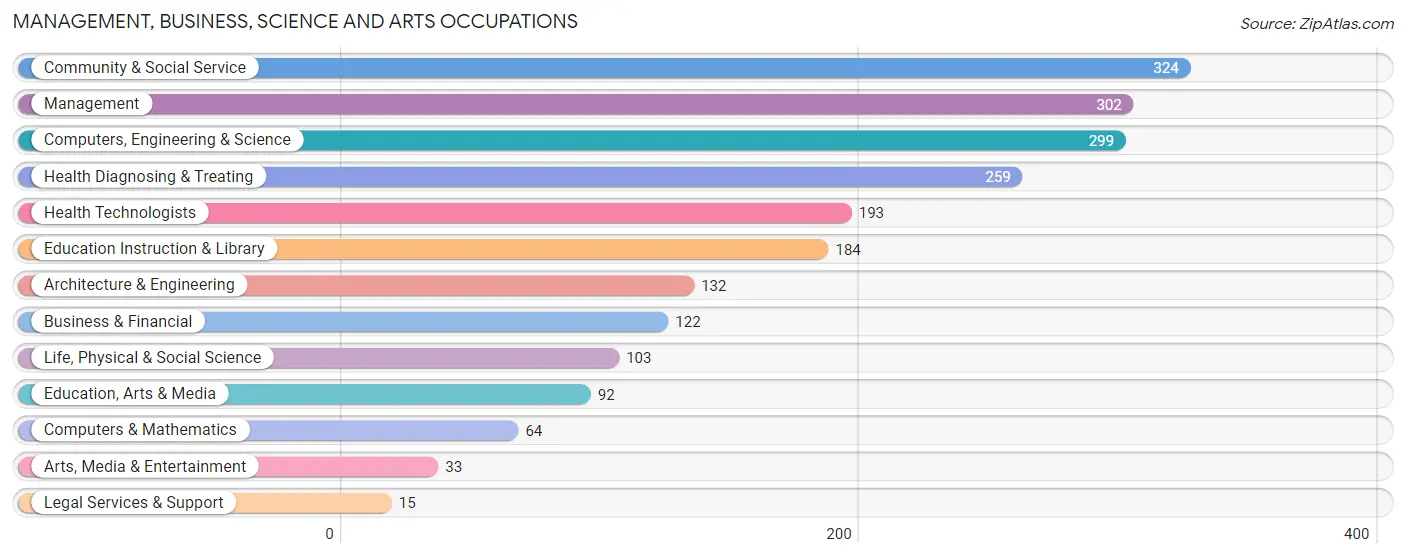 Management, Business, Science and Arts Occupations in Burlington