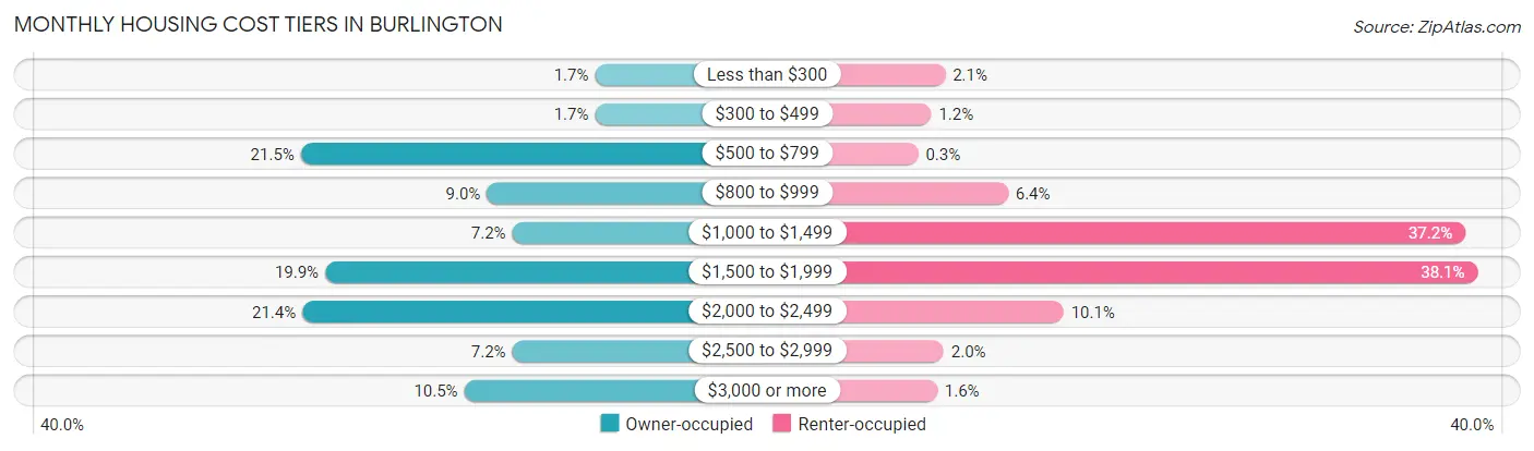 Monthly Housing Cost Tiers in Burlington