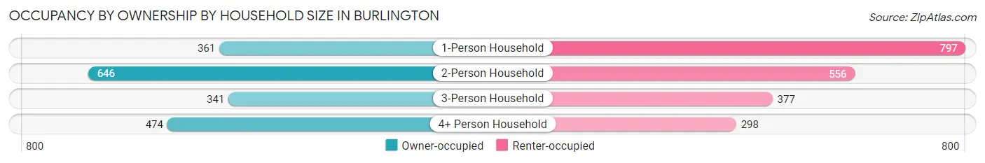 Occupancy by Ownership by Household Size in Burlington