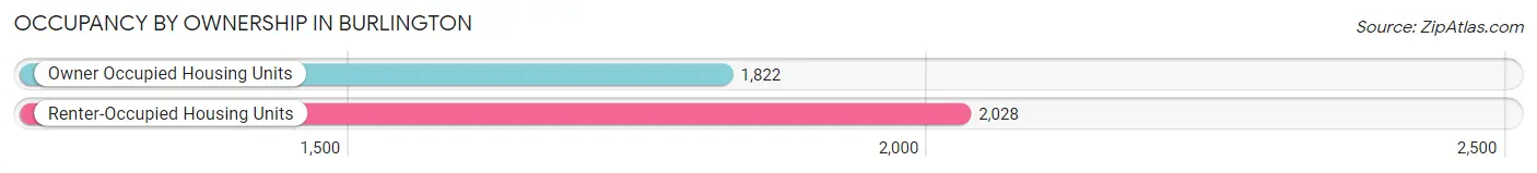 Occupancy by Ownership in Burlington