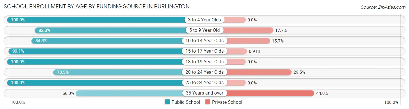 School Enrollment by Age by Funding Source in Burlington