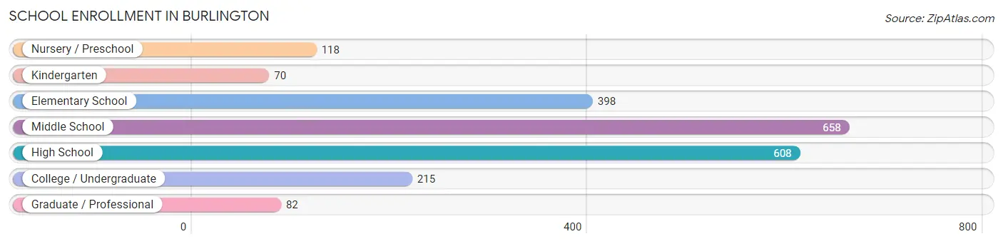 School Enrollment in Burlington