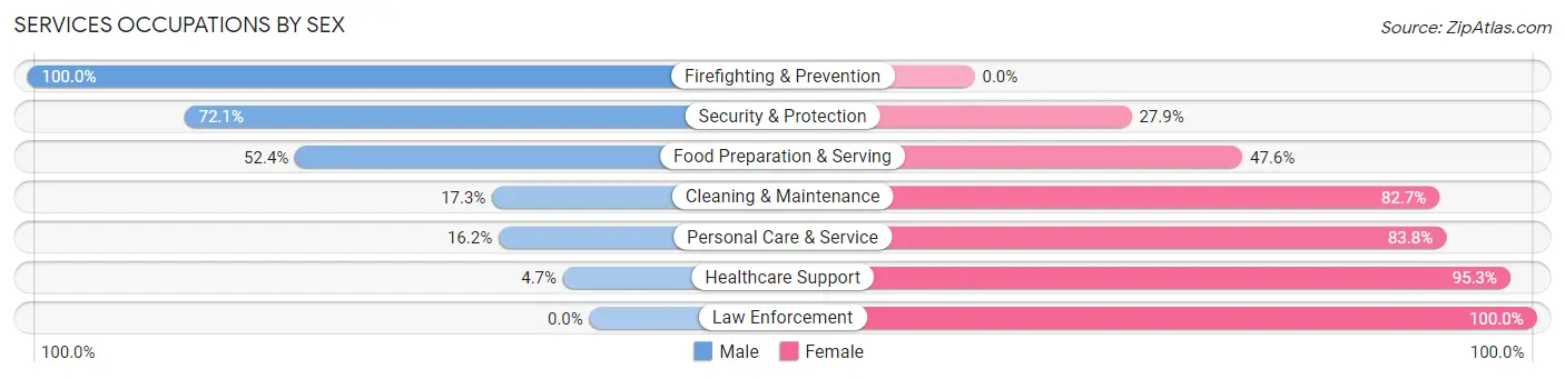 Services Occupations by Sex in Burlington