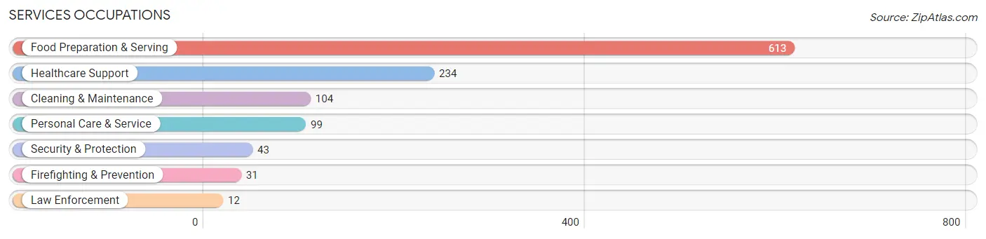 Services Occupations in Burlington