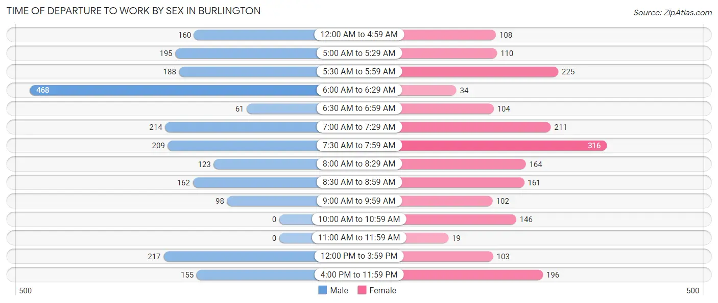 Time of Departure to Work by Sex in Burlington