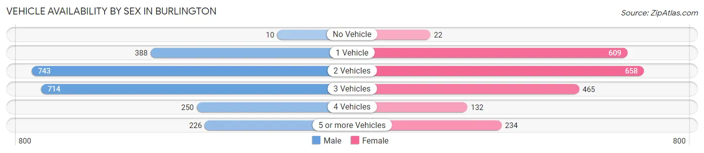 Vehicle Availability by Sex in Burlington