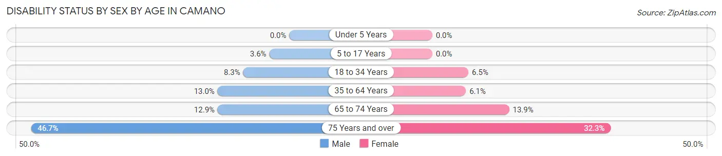 Disability Status by Sex by Age in Camano