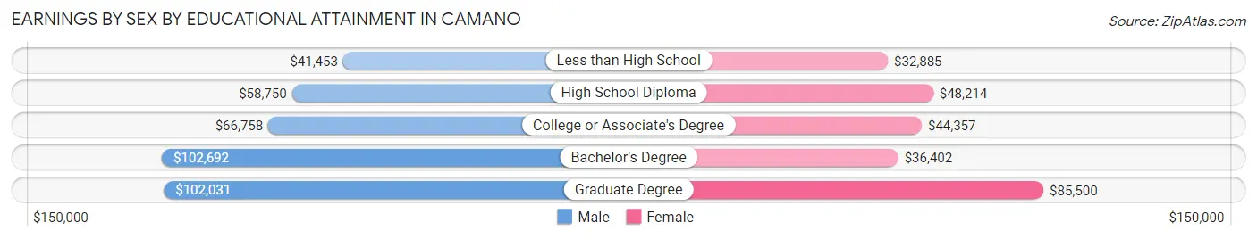 Earnings by Sex by Educational Attainment in Camano